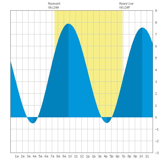 Harrietts Bluff tide chart for Wednesday, October 16, 2024