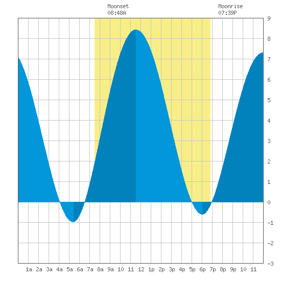 Harrietts Bluff tide chart for Friday, October 18, 2024