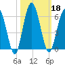 Harrietts Bluff tide chart for Friday, October 18, 2024
