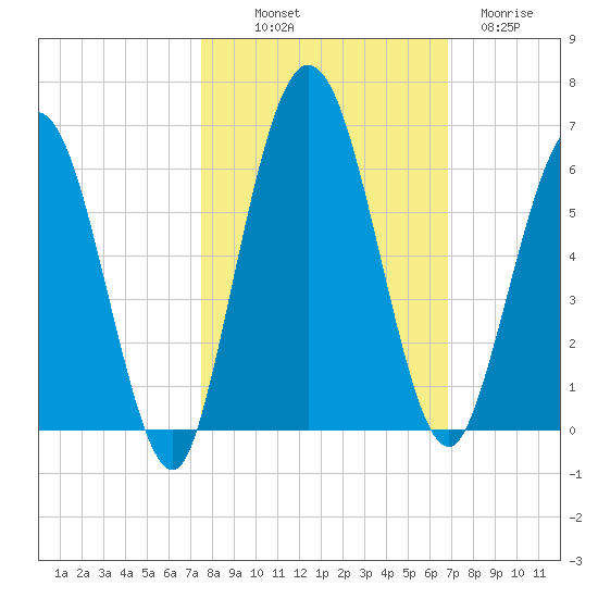 Harrietts Bluff tide chart for Saturday, October 19, 2024