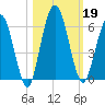 Harrietts Bluff tide chart for Saturday, October 19, 2024