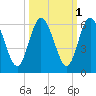 Harrietts Bluff tide chart for Tuesday, October 1, 2024