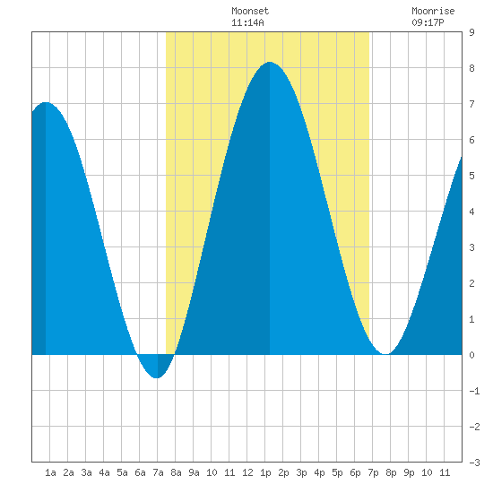 Harrietts Bluff tide chart for Sunday, October 20, 2024