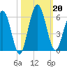 Harrietts Bluff tide chart for Sunday, October 20, 2024
