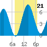 Harrietts Bluff tide chart for Monday, October 21, 2024