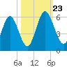 Harrietts Bluff tide chart for Wednesday, October 23, 2024