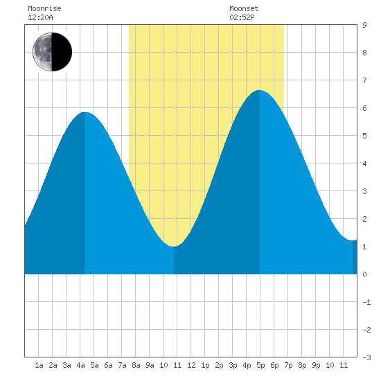 Harrietts Bluff tide chart for Thursday, October 24, 2024