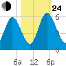 Harrietts Bluff tide chart for Thursday, October 24, 2024