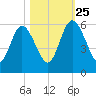 Harrietts Bluff tide chart for Friday, October 25, 2024