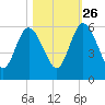 Harrietts Bluff tide chart for Saturday, October 26, 2024