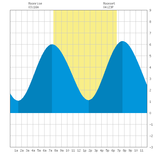 Harrietts Bluff tide chart for Sunday, October 27, 2024