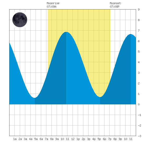 Harrietts Bluff tide chart for Wednesday, October 2, 2024