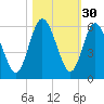 Harrietts Bluff tide chart for Wednesday, October 30, 2024