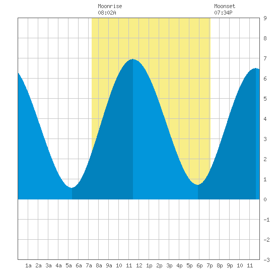 Harrietts Bluff tide chart for Thursday, October 3, 2024