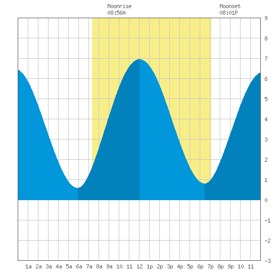 Harrietts Bluff tide chart for Friday, October 4, 2024
