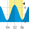 Harrietts Bluff tide chart for Friday, October 4, 2024