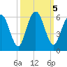 Harrietts Bluff tide chart for Saturday, October 5, 2024