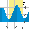 Harrietts Bluff tide chart for Monday, October 7, 2024