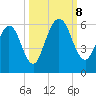 Harrietts Bluff tide chart for Tuesday, October 8, 2024