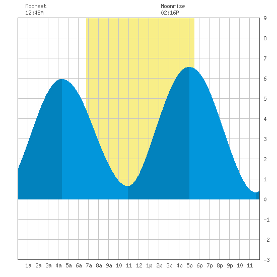 Harrietts Bluff tide chart for Sunday, November 10, 2024