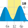 Harrietts Bluff tide chart for Sunday, November 10, 2024