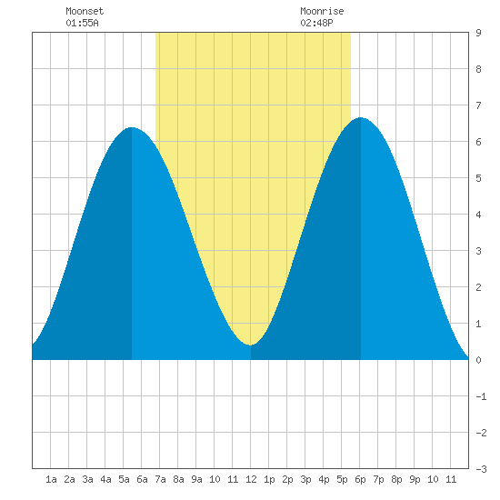 Harrietts Bluff tide chart for Monday, November 11, 2024
