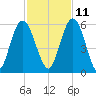 Harrietts Bluff tide chart for Monday, November 11, 2024