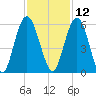 Harrietts Bluff tide chart for Tuesday, November 12, 2024