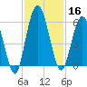 Harrietts Bluff tide chart for Saturday, November 16, 2024