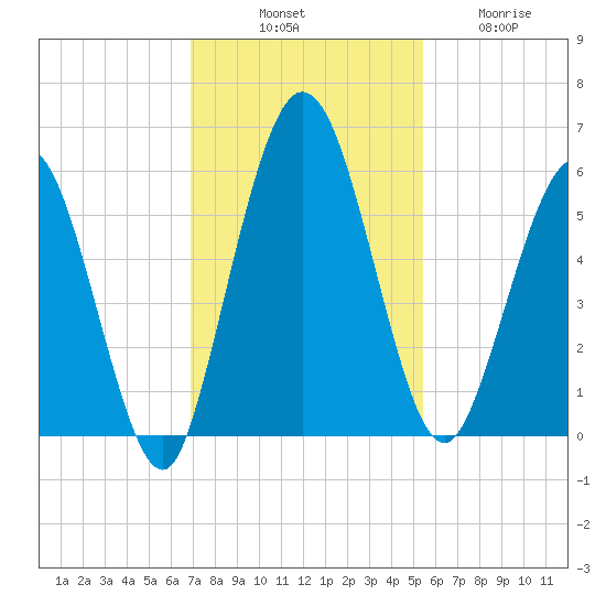 Harrietts Bluff tide chart for Monday, November 18, 2024