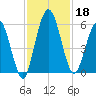 Harrietts Bluff tide chart for Monday, November 18, 2024
