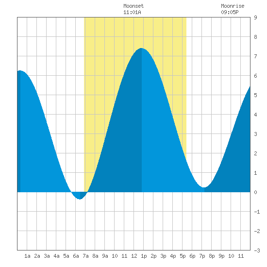 Harrietts Bluff tide chart for Tuesday, November 19, 2024