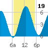 Harrietts Bluff tide chart for Tuesday, November 19, 2024