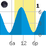 Harrietts Bluff tide chart for Friday, November 1, 2024
