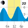 Harrietts Bluff tide chart for Friday, November 22, 2024