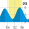 Harrietts Bluff tide chart for Saturday, November 23, 2024