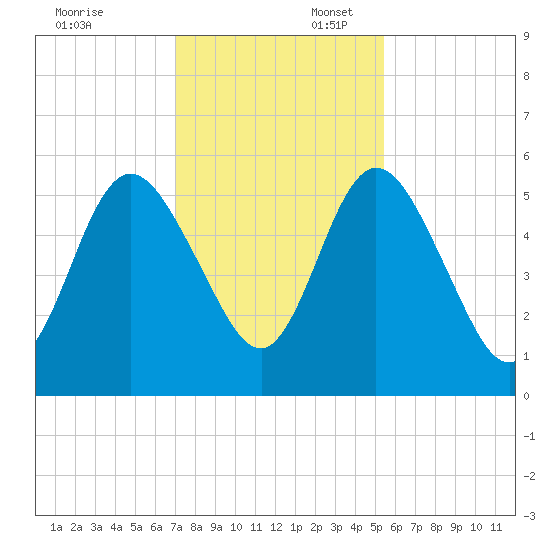 Harrietts Bluff tide chart for Sunday, November 24, 2024