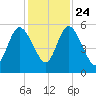 Harrietts Bluff tide chart for Sunday, November 24, 2024