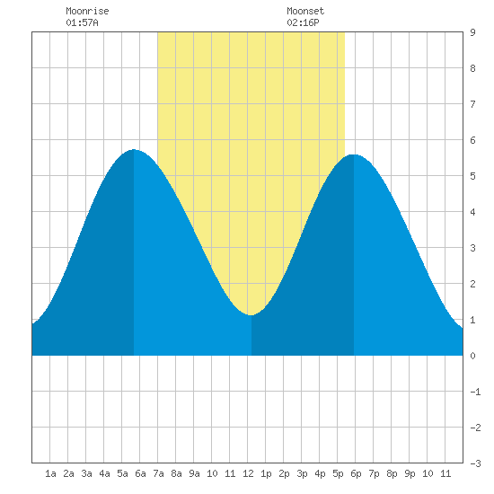 Harrietts Bluff tide chart for Monday, November 25, 2024