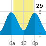 Harrietts Bluff tide chart for Monday, November 25, 2024