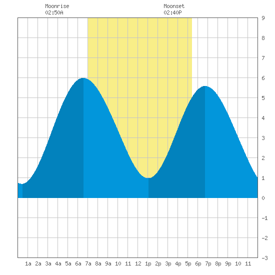 Harrietts Bluff tide chart for Tuesday, November 26, 2024
