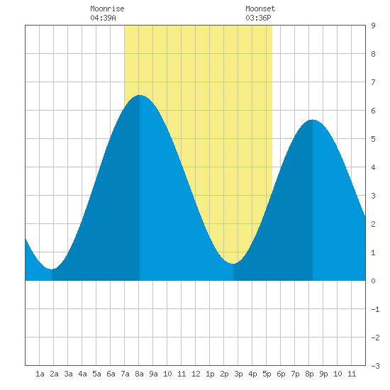 Harrietts Bluff tide chart for Thursday, November 28, 2024