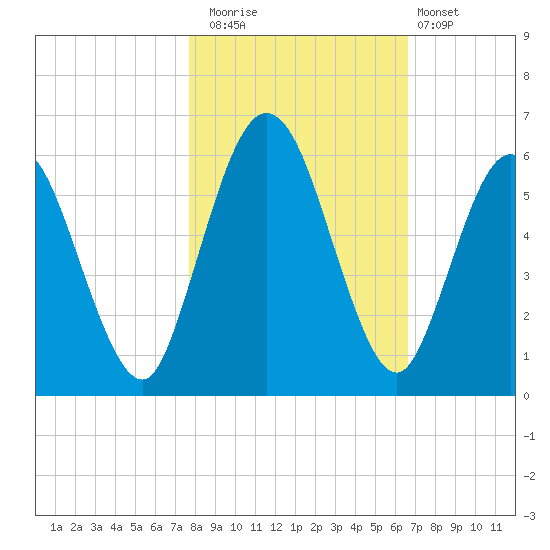 Harrietts Bluff tide chart for Saturday, November 2, 2024