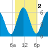 Harrietts Bluff tide chart for Saturday, November 2, 2024