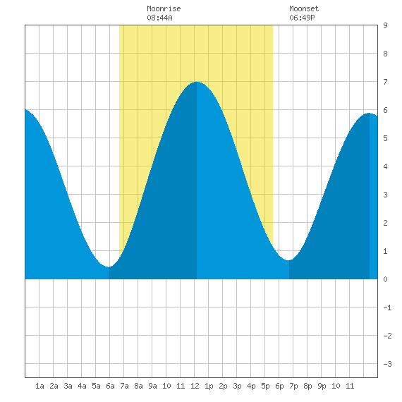 Harrietts Bluff tide chart for Sunday, November 3, 2024