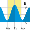 Harrietts Bluff tide chart for Sunday, November 3, 2024