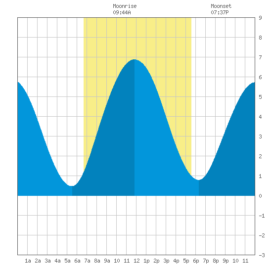 Harrietts Bluff tide chart for Monday, November 4, 2024