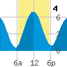 Harrietts Bluff tide chart for Monday, November 4, 2024
