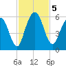 Harrietts Bluff tide chart for Tuesday, November 5, 2024