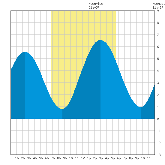 Harrietts Bluff tide chart for Friday, November 8, 2024